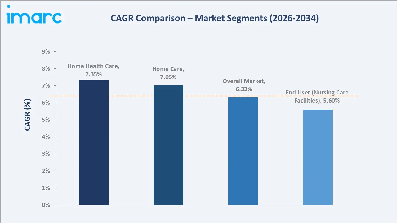 Saudi Arabia Elderly Care Products Market CAGR Comparison