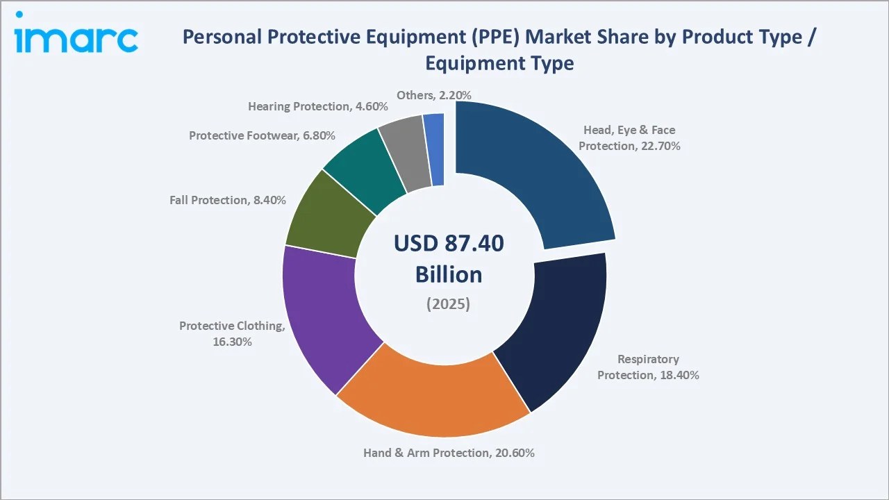 Personal Protective Equipment Market By Product Type
