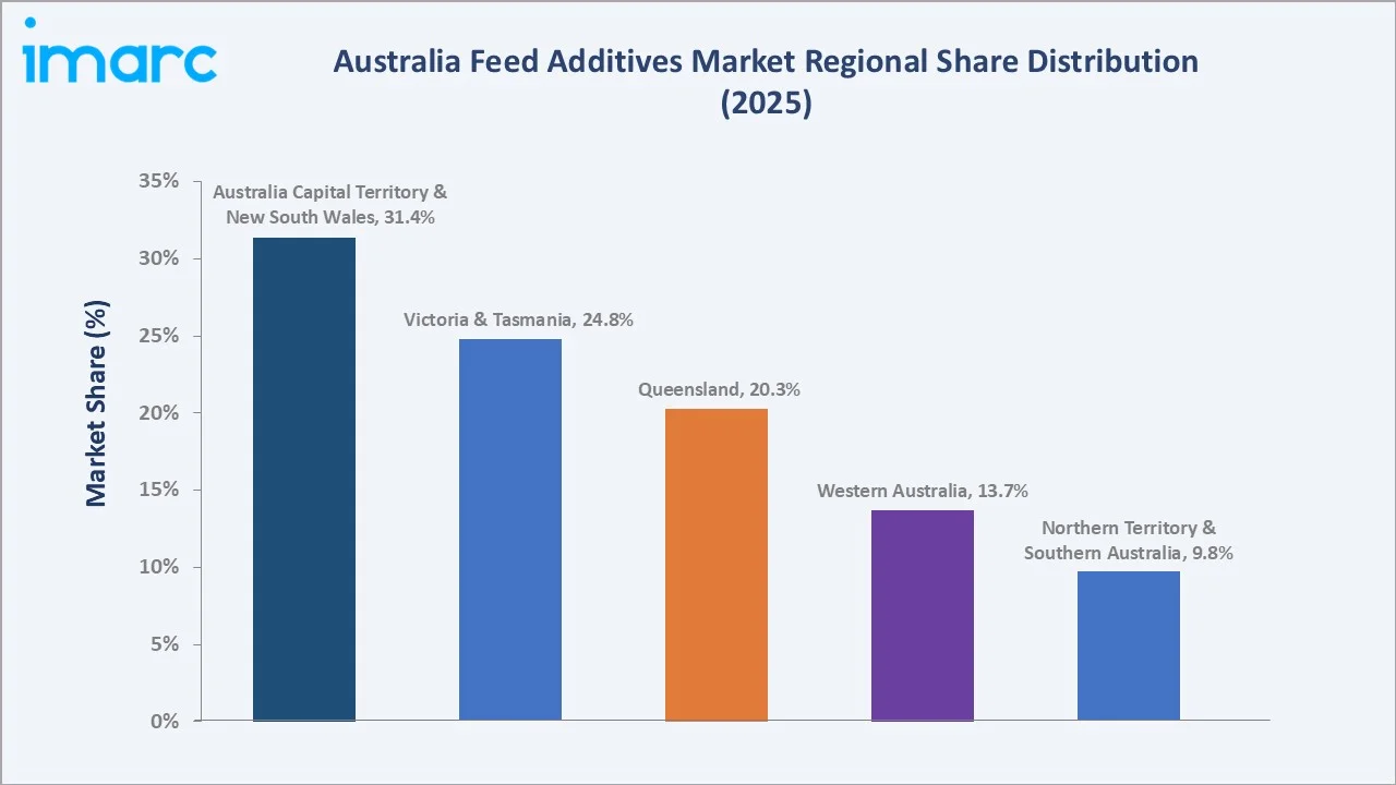 Australia Feed Additives Market By Region