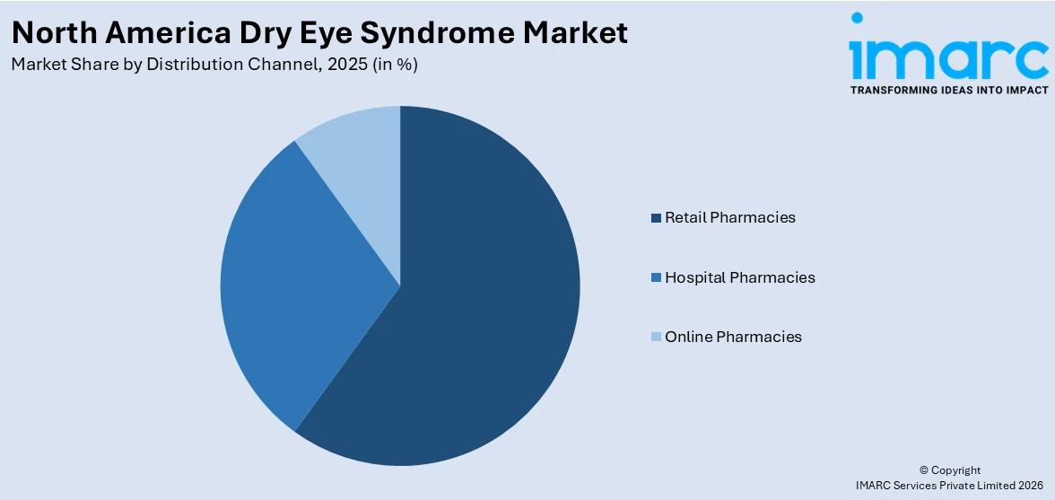 North America Dry Eye Syndrome Market By Distribution Channel