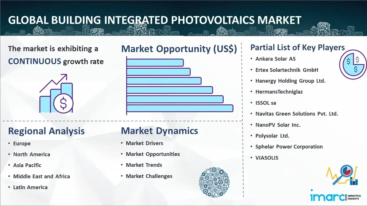 Global Building Integrated Photovoltaics Market Report