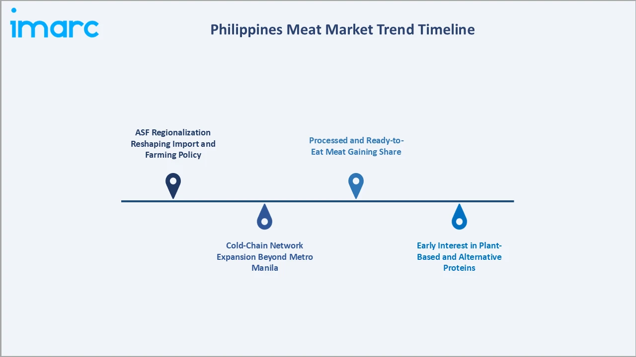 Philippines Meat Market Trend Timeline