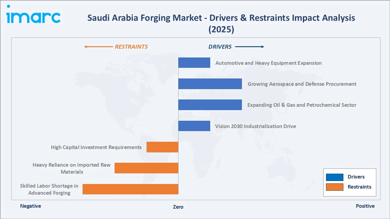 Saudi Arabia Forging Market Drivers & Restraints