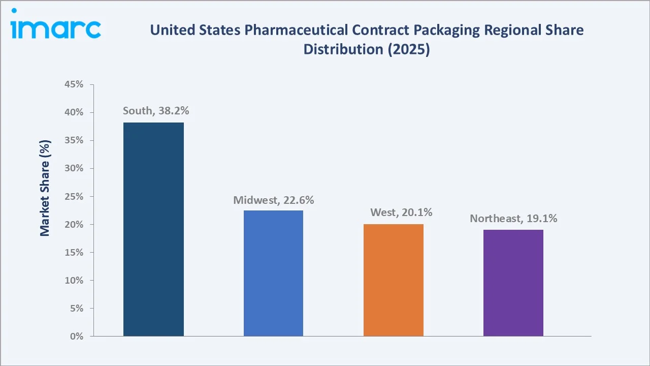 United States Pharmaceutical Contract Packaging Market By Region