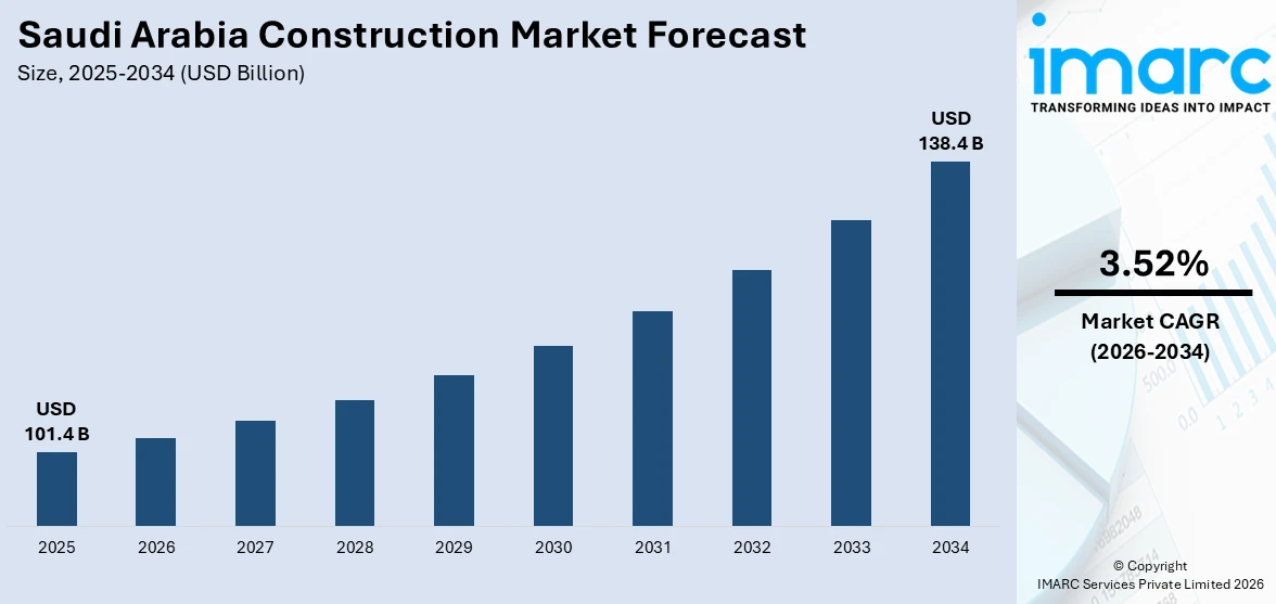 Saudi Arabia Construction Market Size