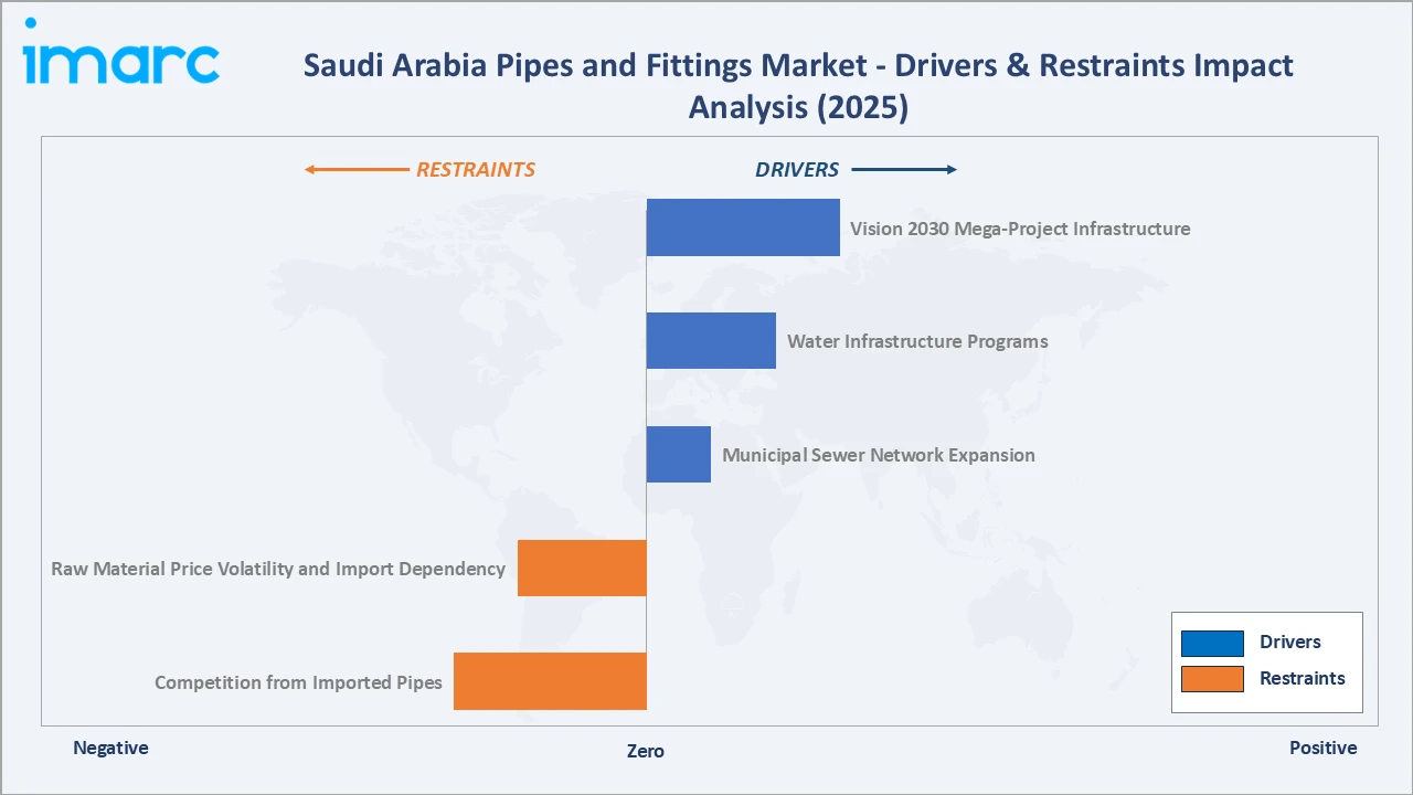 Saudi Arabia Pipes and Fittings Market Drivers & Restraints