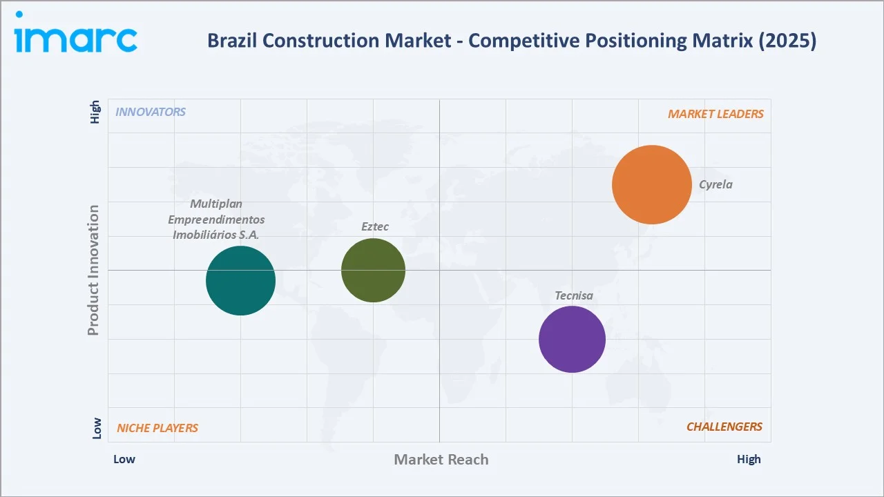 Brazil Construction Market by Competitive Landscape