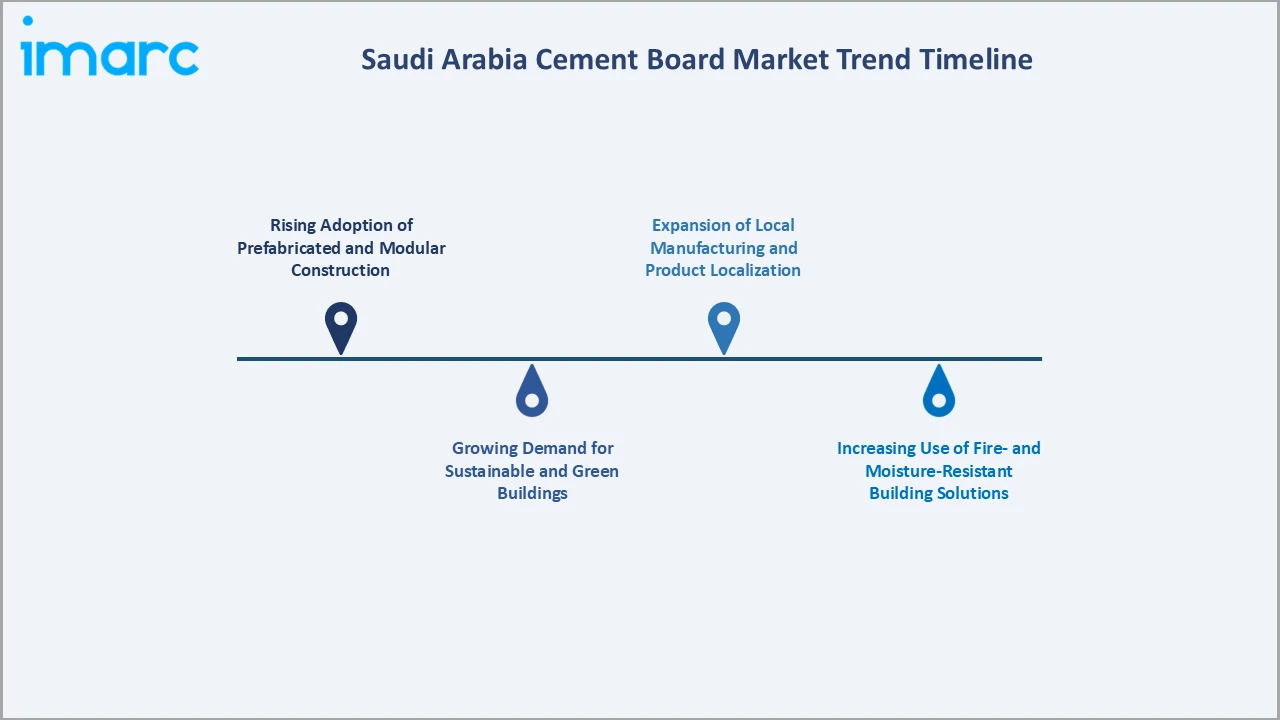 Saudi Arabia Cement Board Market Trend Timeline