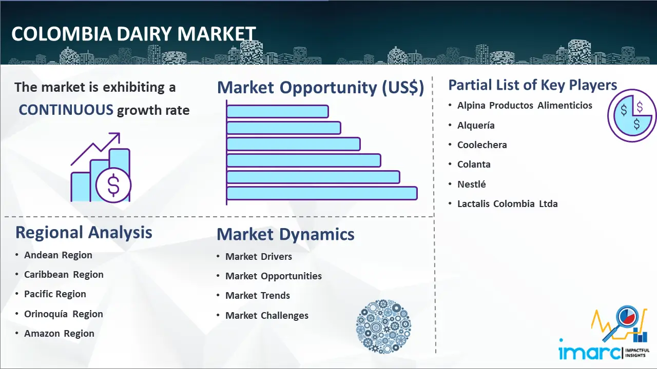 Global Colombia Dairy Market