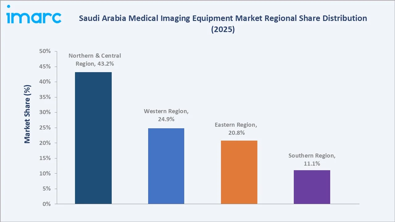 Saudi Arabia Medical Imaging Equipment Market By Region