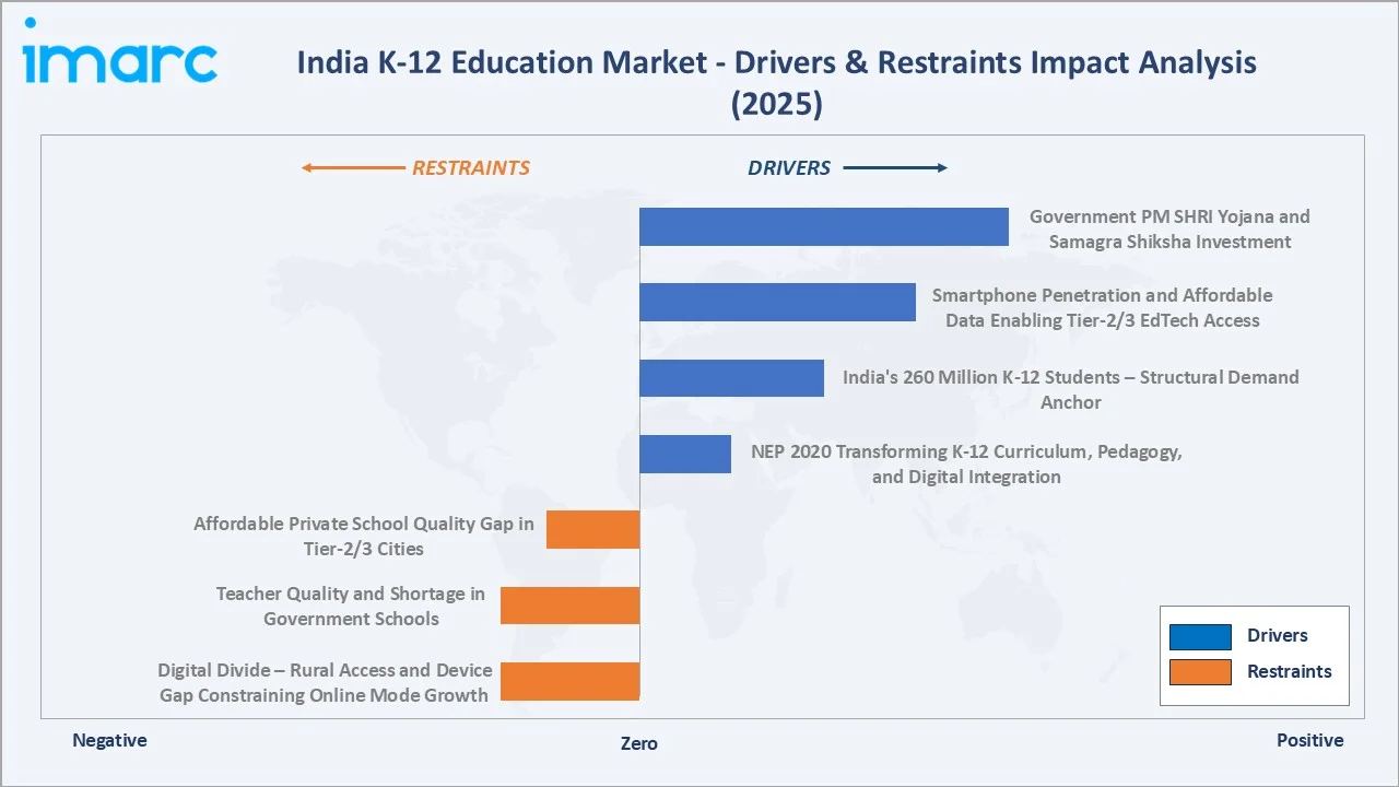 India K-12 Education Market Drivers & Restraints