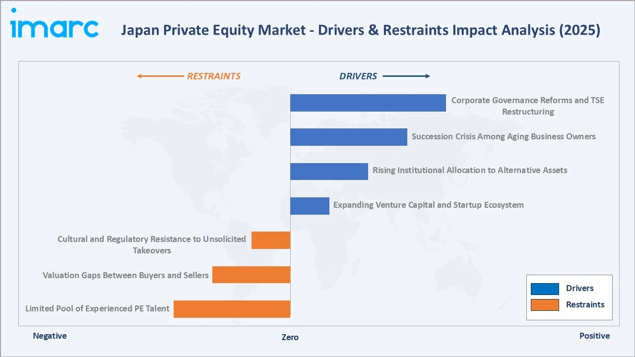 Japan Private Equity Market Drivers & Restraints