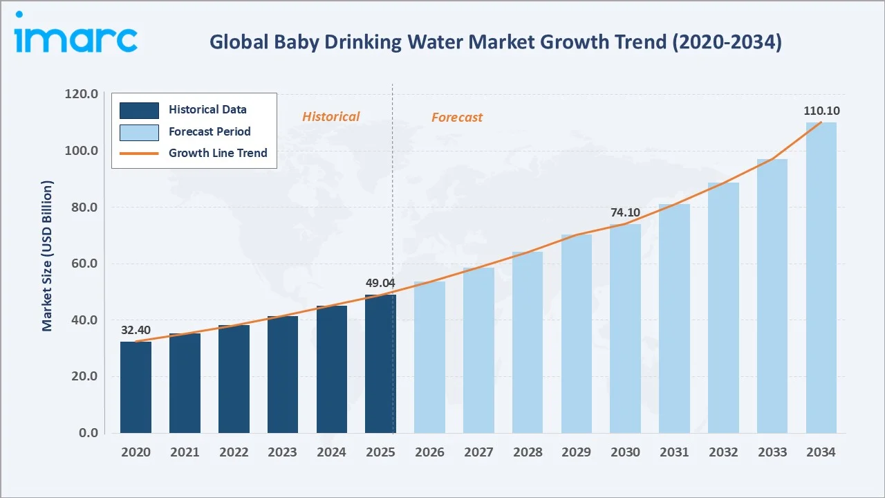 Baby Drinking Water Market Growth Trend