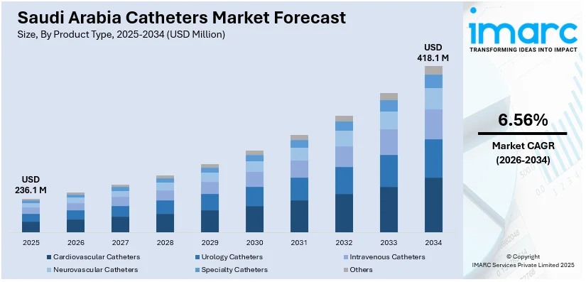 Saudi Arabia Catheters Market Size