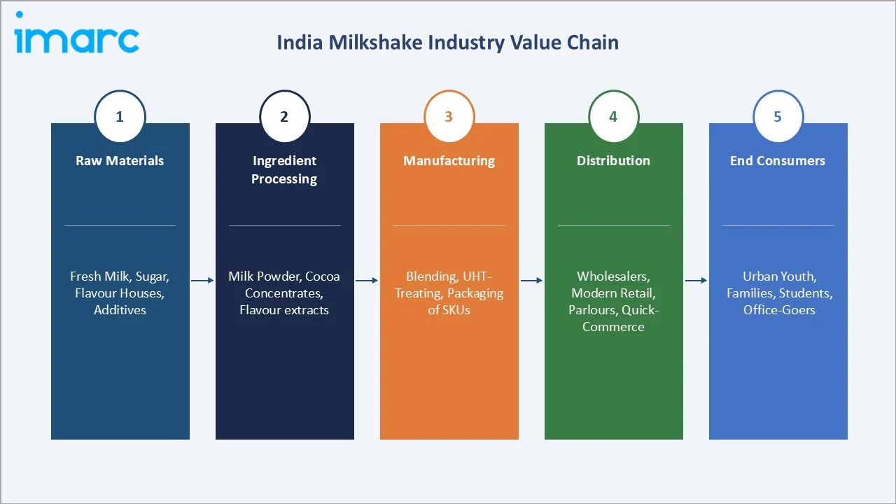 India Milkshake Market Value Chain
