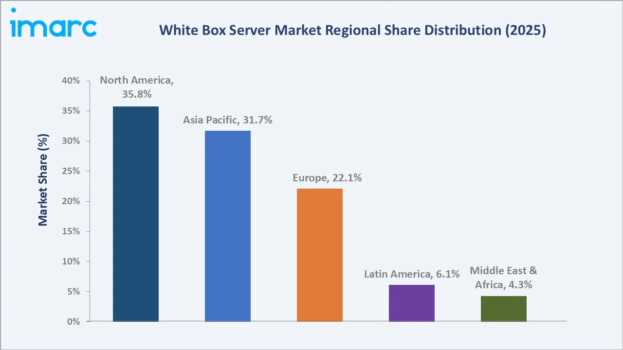 White Box Server Market By Region