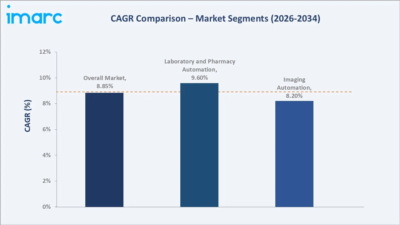 Japan Medical Automation Market CAGR Comparison