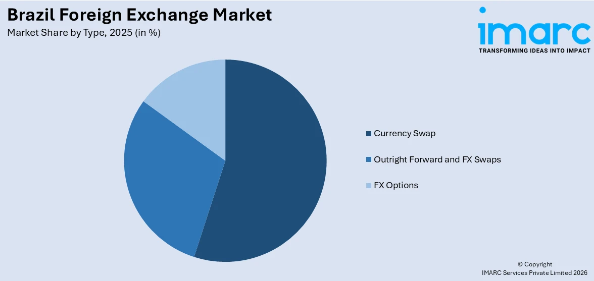 Brazil Foreign Exchange Market By Type
