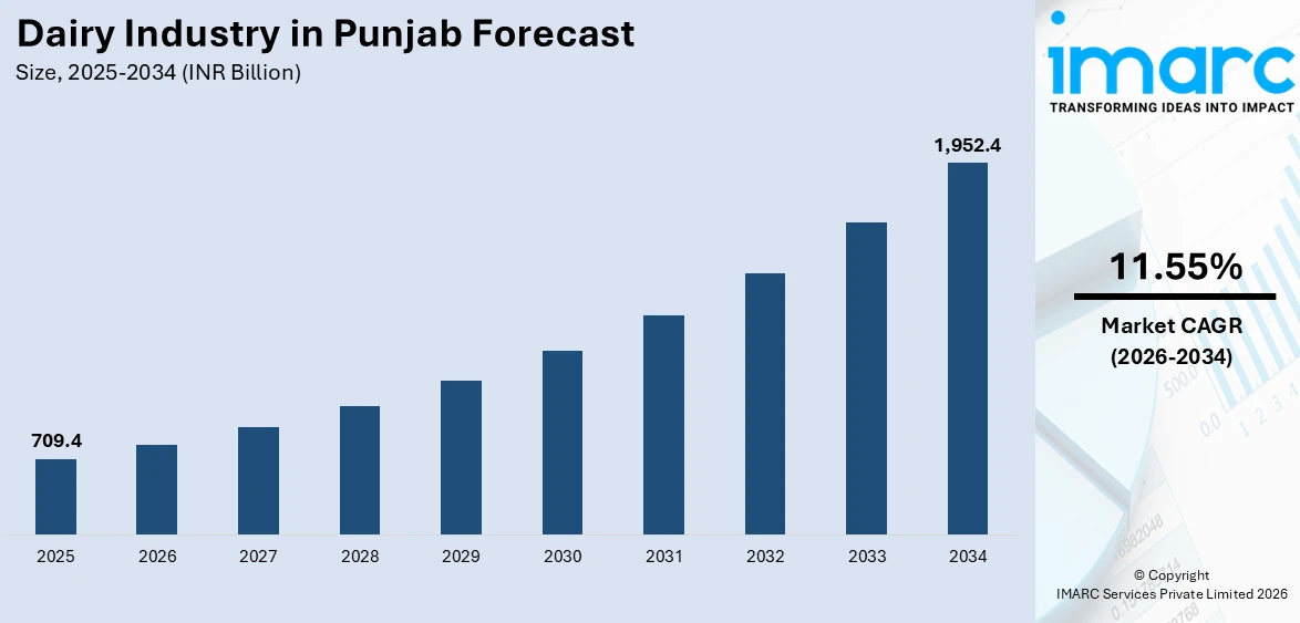 Dairy Industry in Punjab Market Size