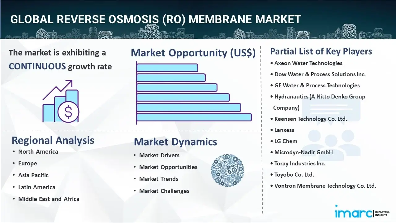 Reverse Osmosis (RO) Membrane Market