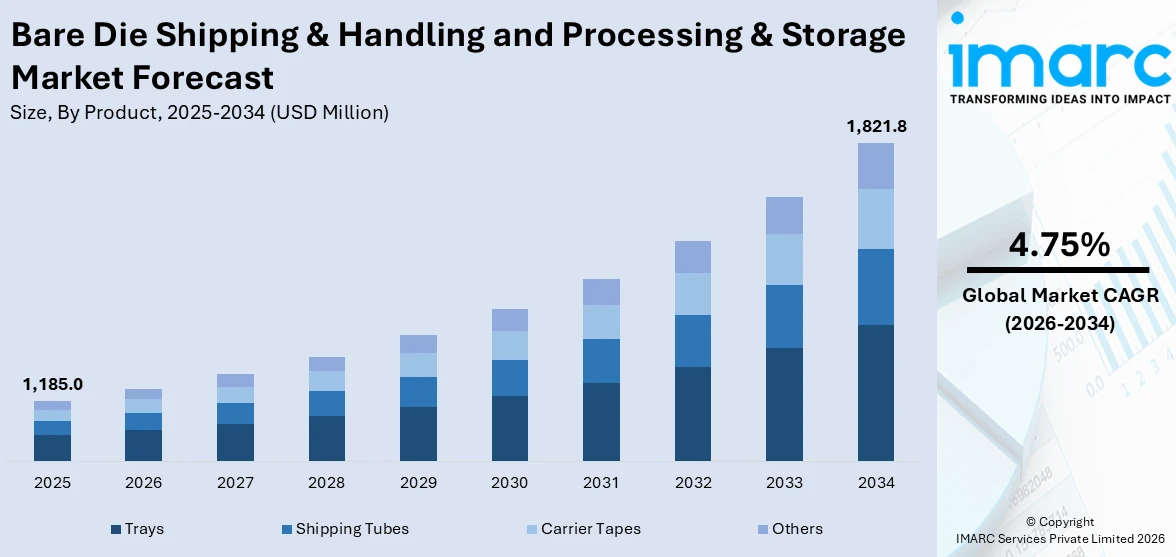 Bare Die Shipping & Handling and Processing & Storage Market Size