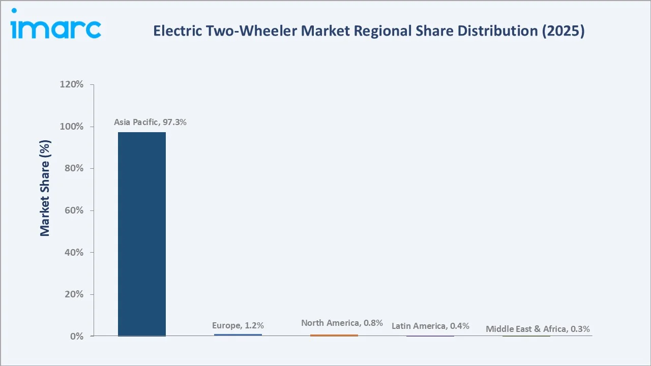 Electric Two-Wheeler Market By Regional