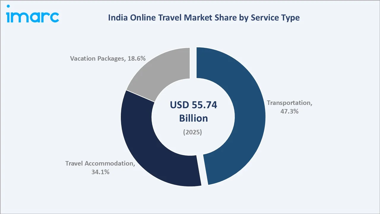 India Online Travel Market By Service Type