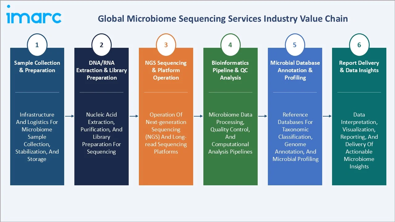 Microbiome Sequencing Services Market Value Chain