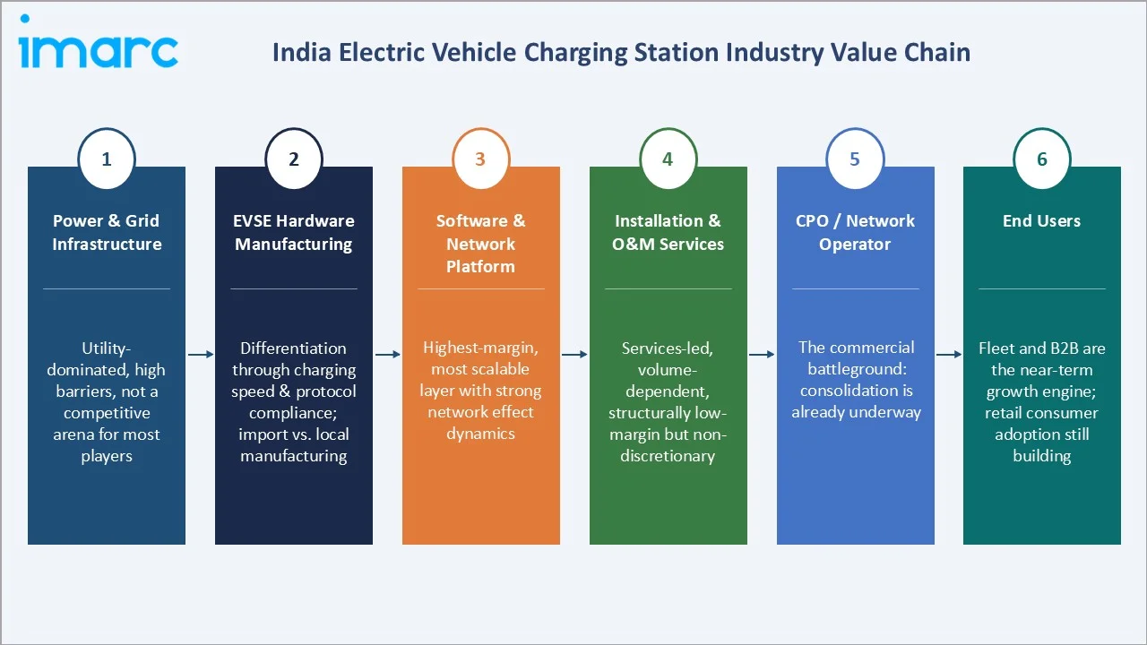 India Electric Vehicle Charging Station Market Value Chain
