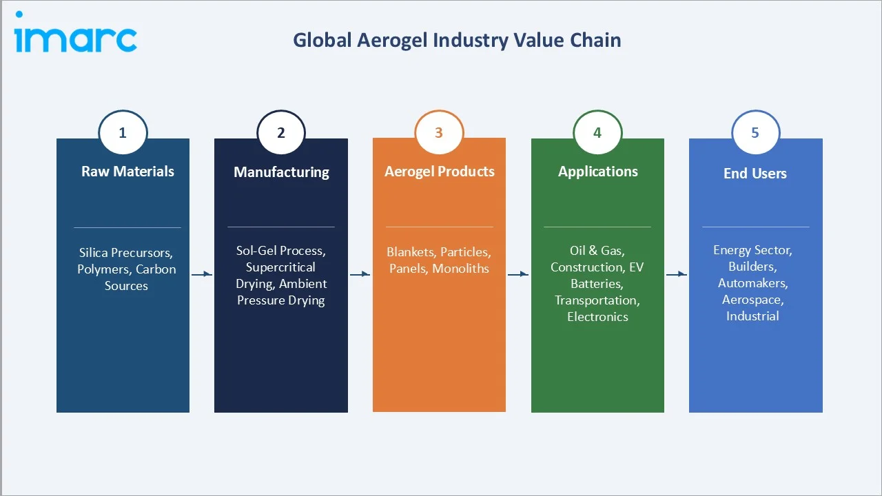 Aerogel Market Industry Value Chain