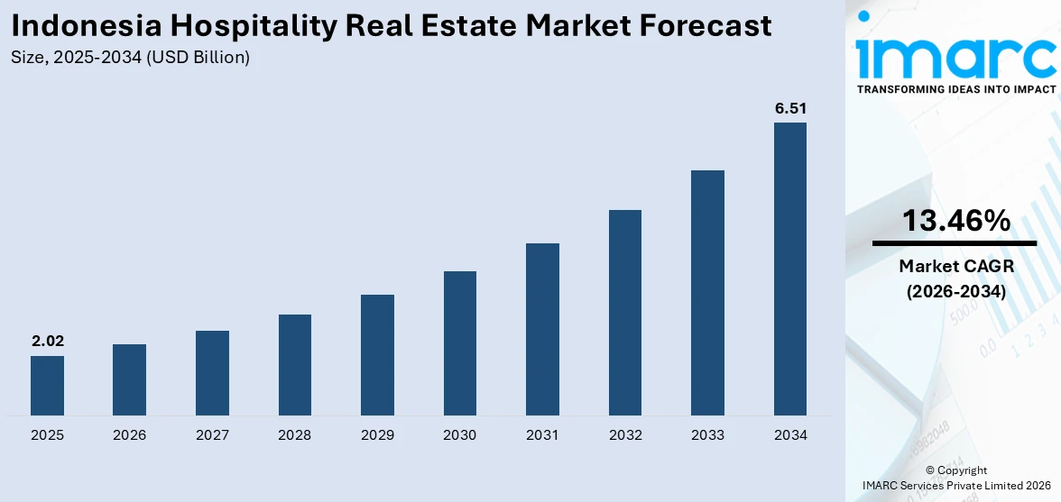 Indonesia Hospitality Real Estate Market Size