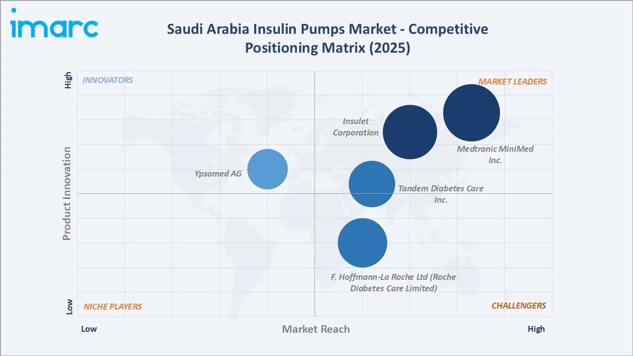 Saudi Arabia Insulin Pumps Market By Competitive Positioning Matrix