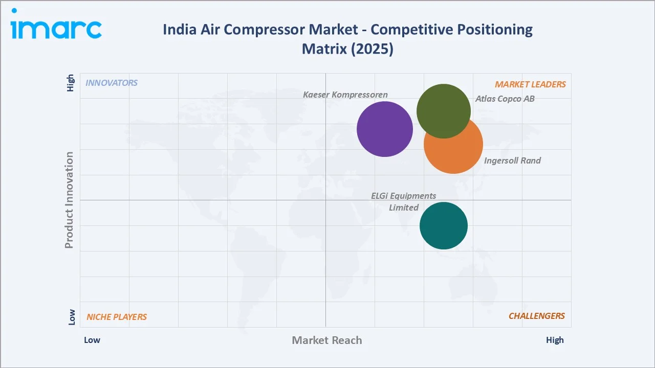 India Air Compressor Market Competitive Positioning Matrix