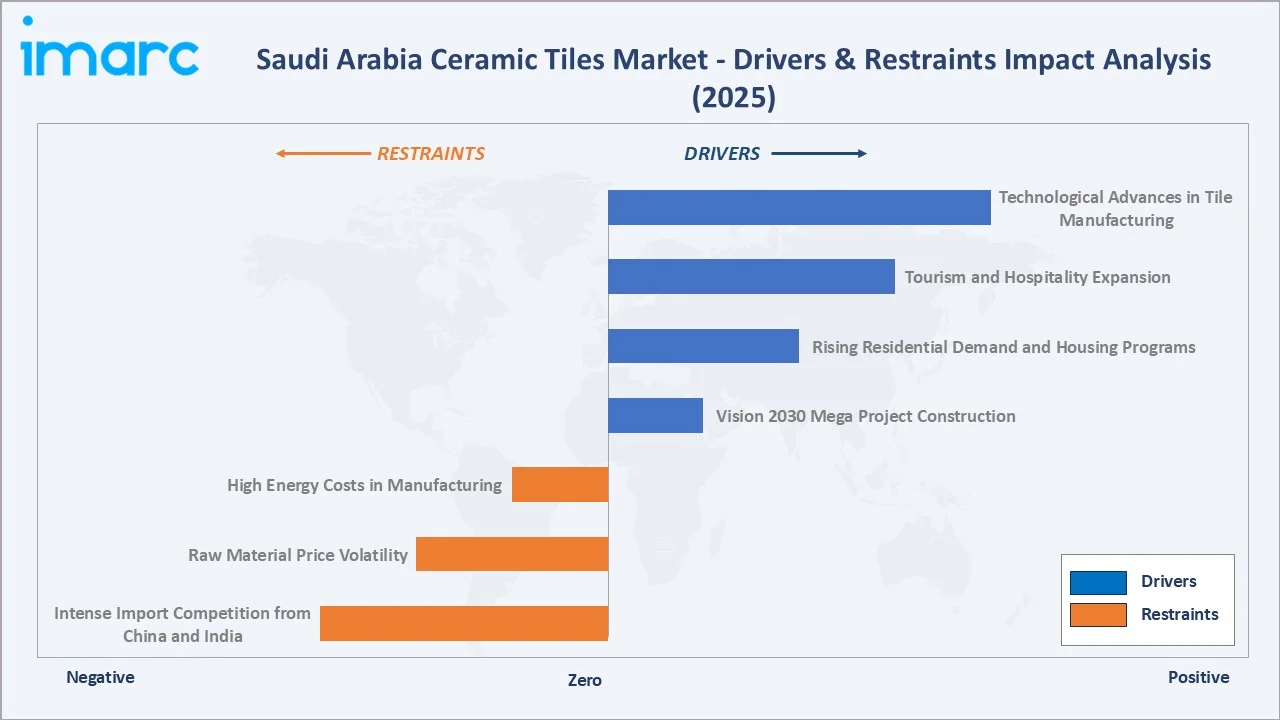 Saudi Arabia Ceramic Tiles Market Drivers & Restraints