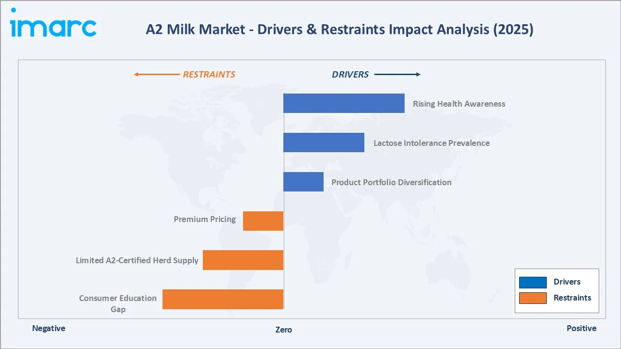 A2 Milk Market Drivers & Restraints