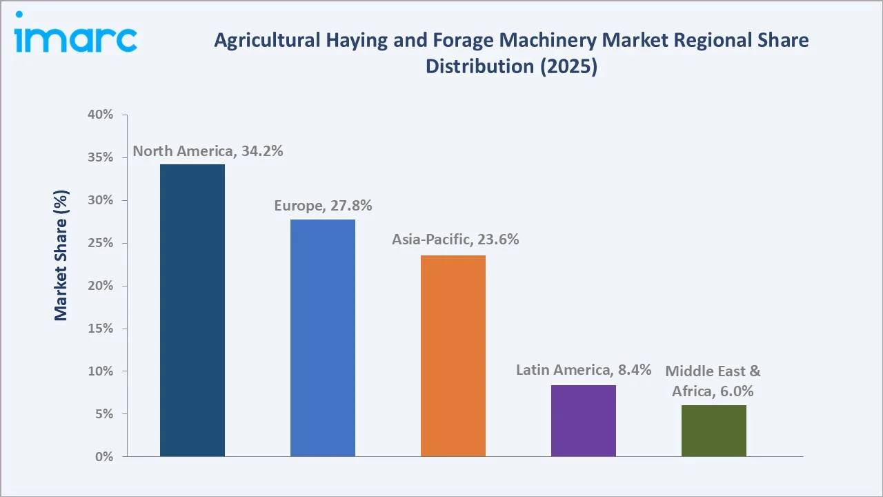Agricultural Haying and Forage Machinery Market by Region