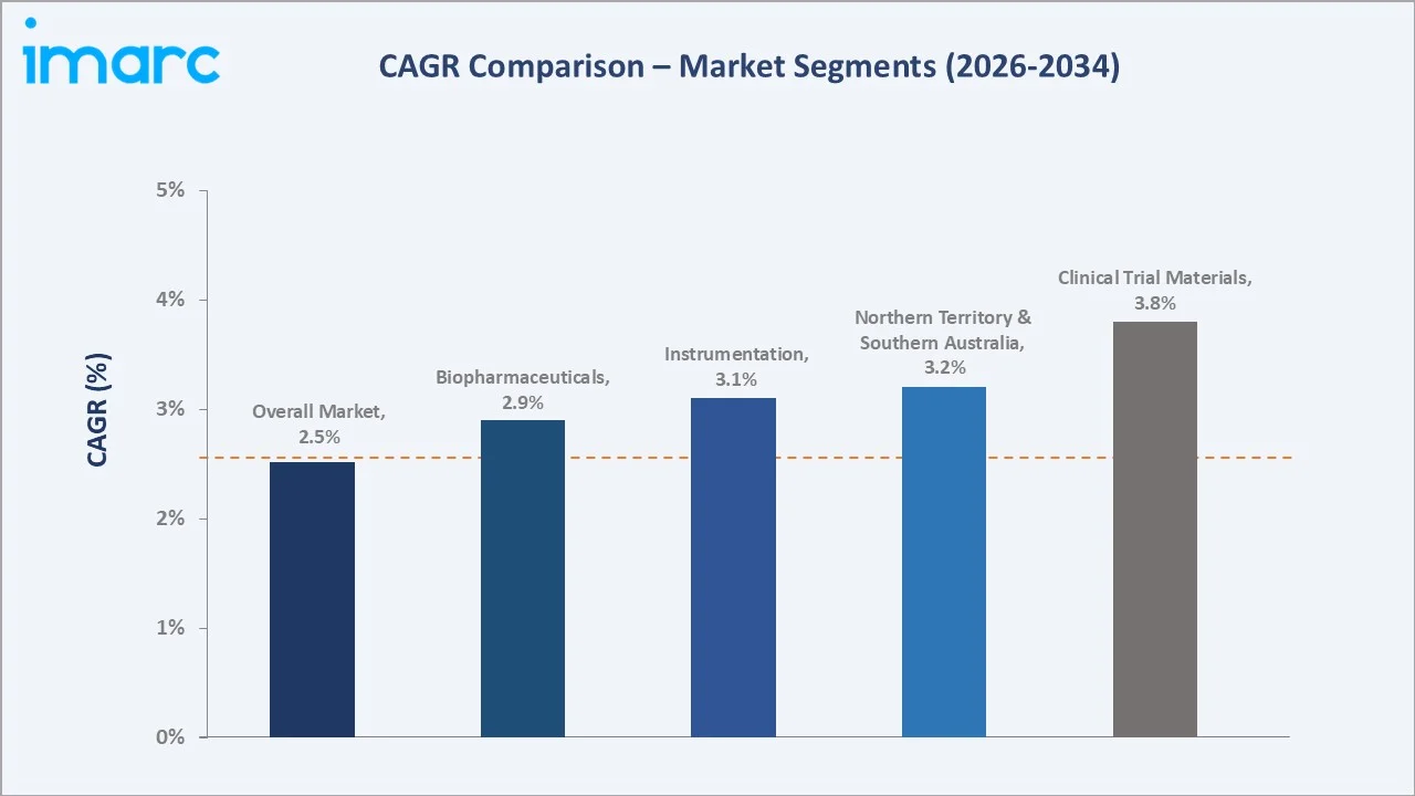 Australia Healthcare Cold Chain Logistics Market CAGR Comparison