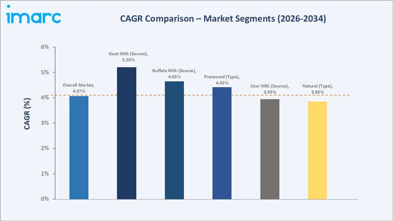 Europe Cheese Market CAGR Comaparison