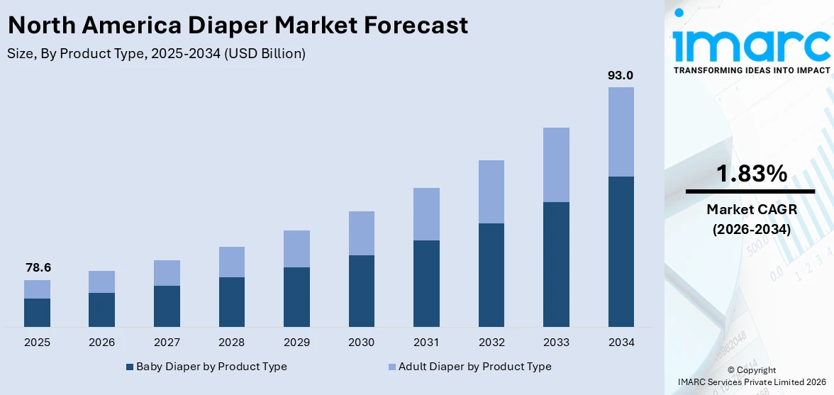 North America Diaper Market Size