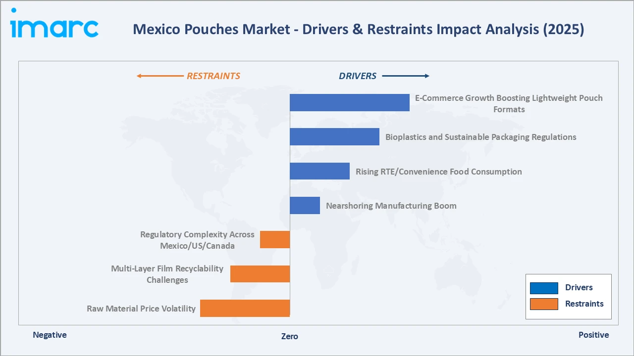 Mexico Pouches Market Drivers & Restraints
