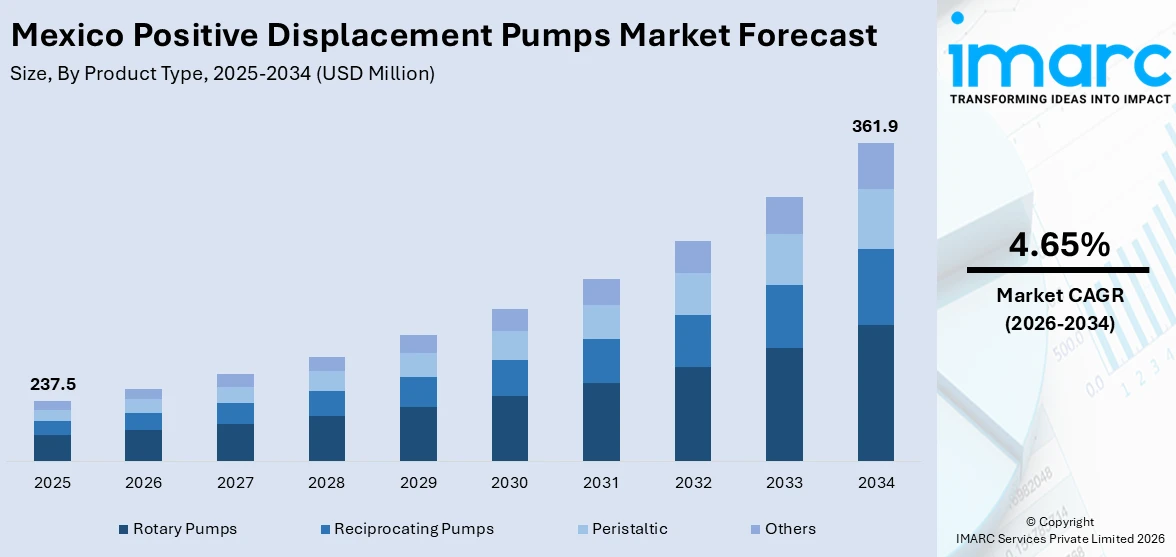 Mexico Positive Displacement Pumps Market Size