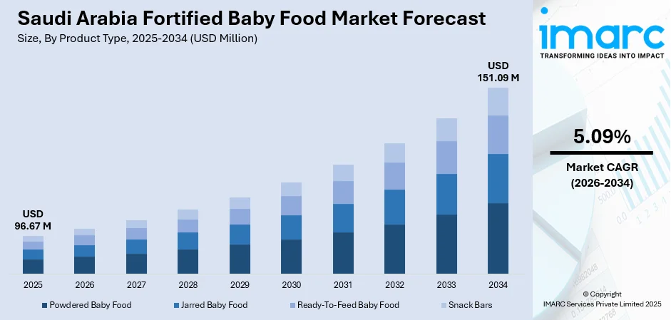 Saudi Arabia Fortified Baby Food Market Size