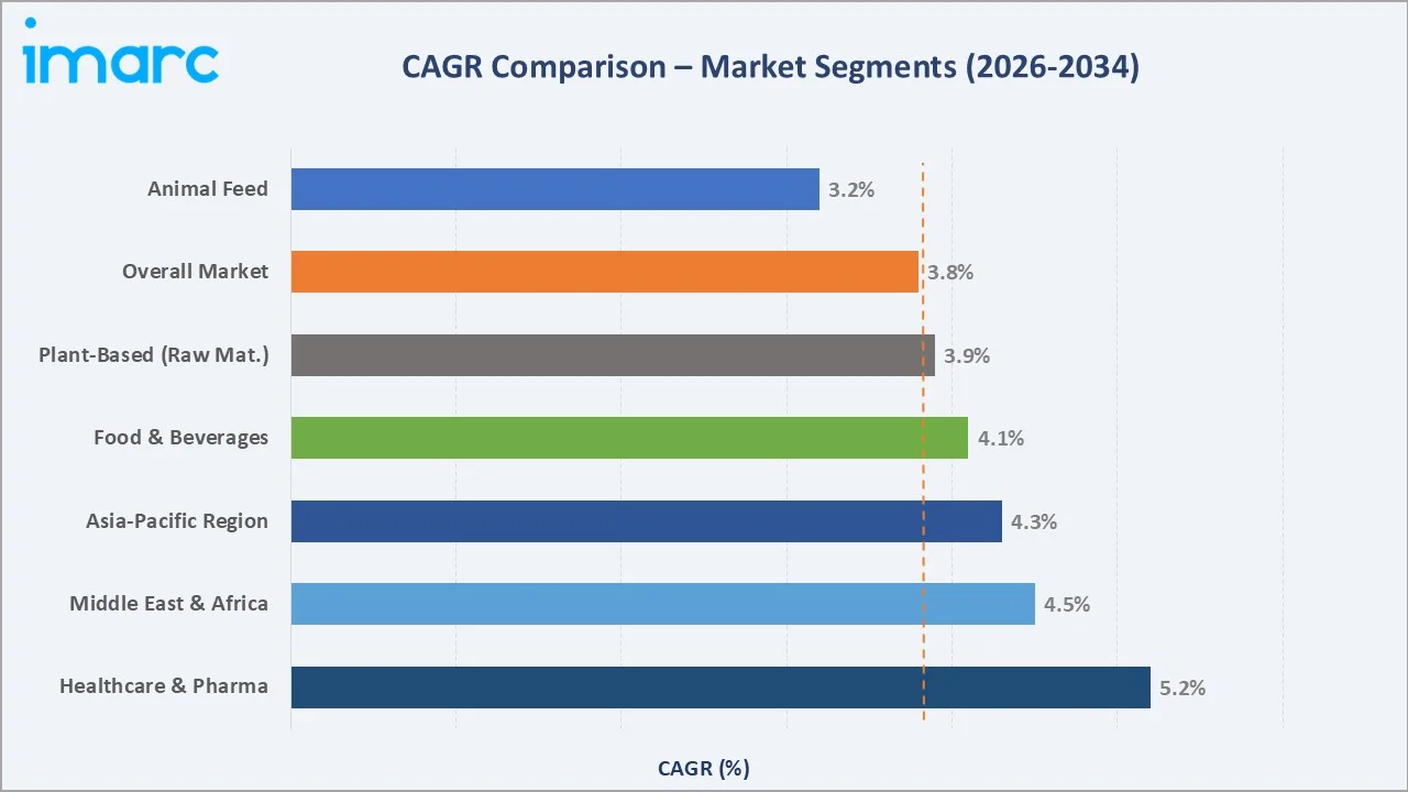 Amino Acids Market CAGR Comparison