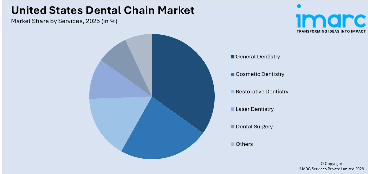 United States Dental Chain Market By Services