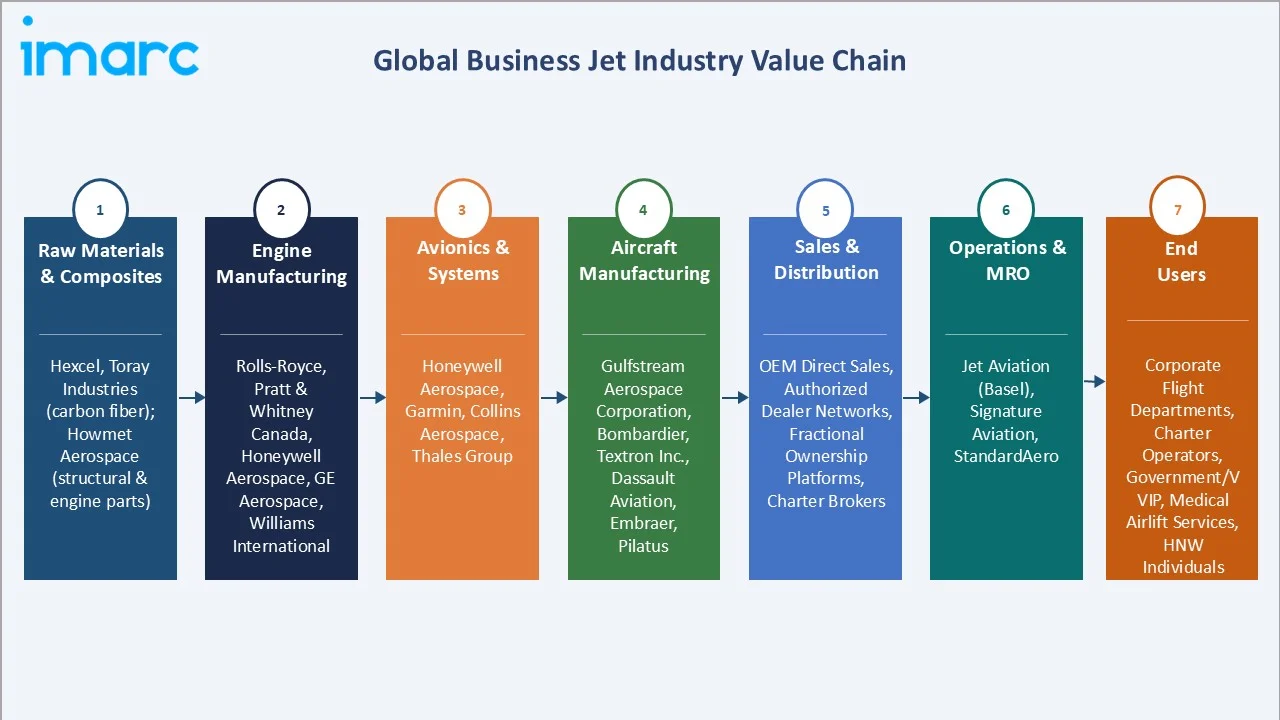Business Jet Market Industry Value Chain