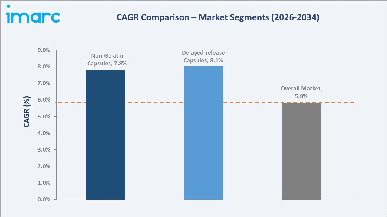 Empty Capsules Market CAGR Comparison