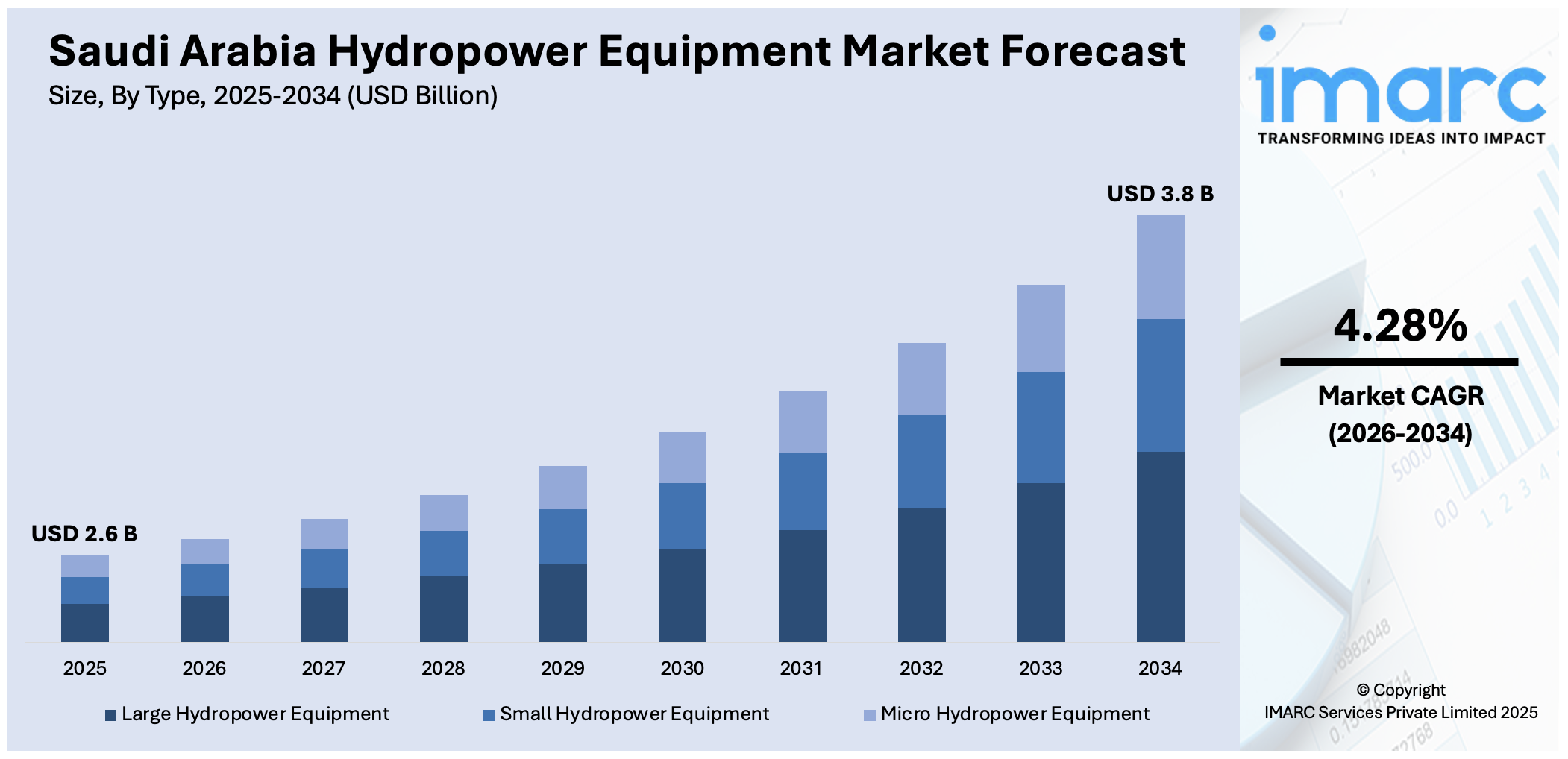 Saudi Arabia Hydropower Equipment Market Size