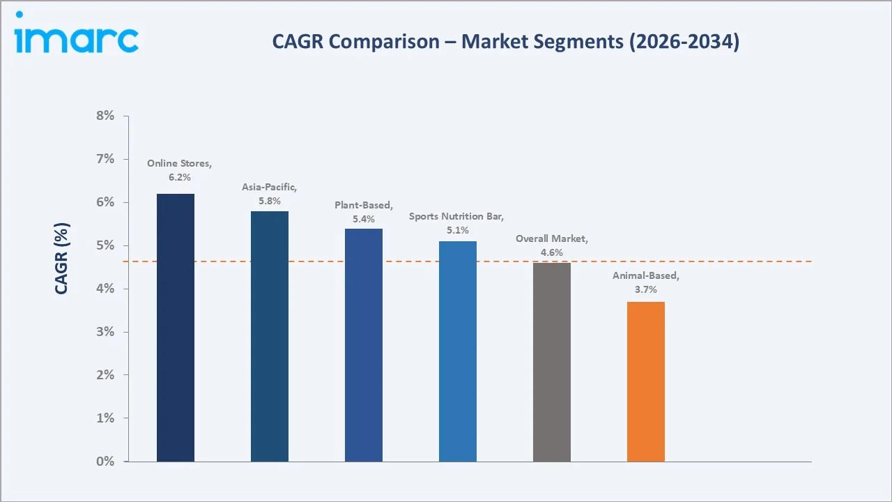 Protein Bar Market CAGR Comparison