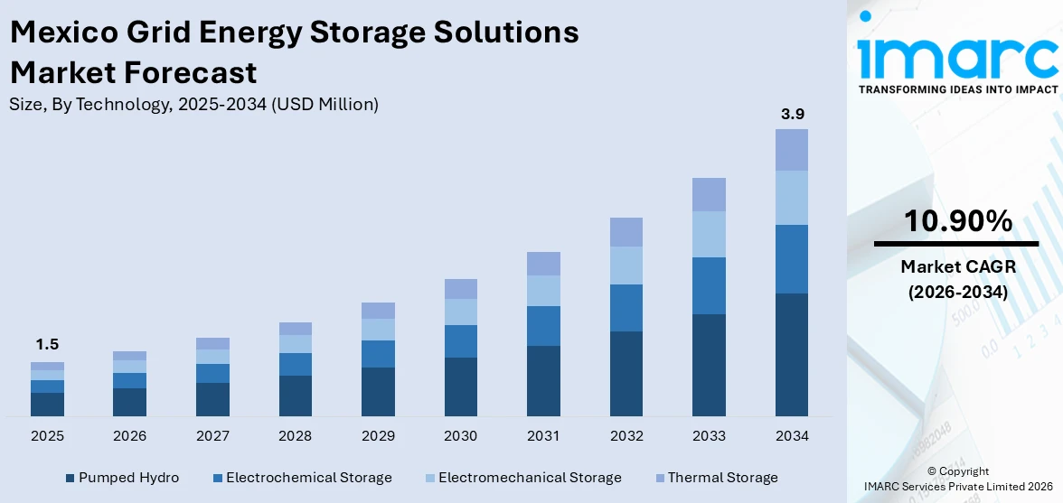 Mexico Grid Energy Storage Solutions Market Size