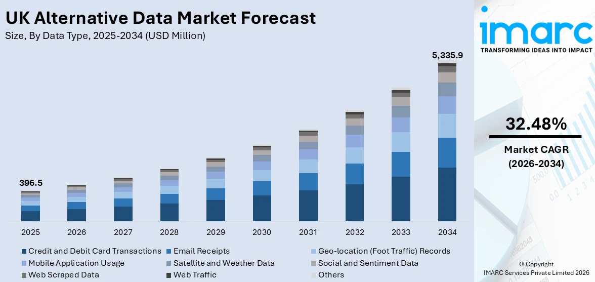 UK Alternative Data Market Size
